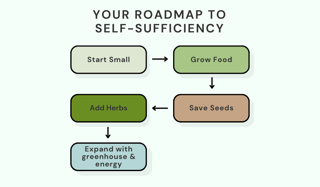 Your Roadmap to Self-Sufficiency